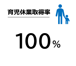 育児休業取得率